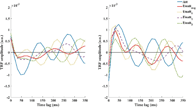 Figure 2 for Using Ear-EEG to Decode Auditory Attention in Multiple-speaker Environment