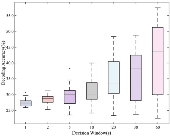 Figure 3 for Using Ear-EEG to Decode Auditory Attention in Multiple-speaker Environment