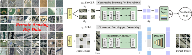 Figure 1 for SpectralGPT: Spectral Foundation Model