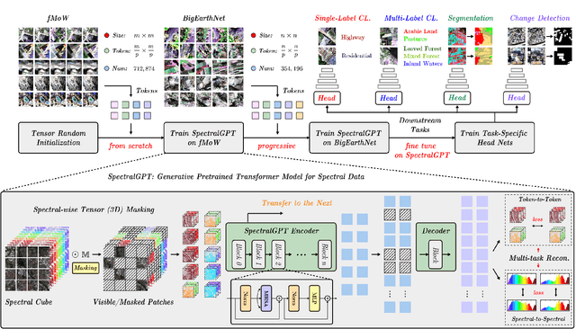 Figure 3 for SpectralGPT: Spectral Foundation Model