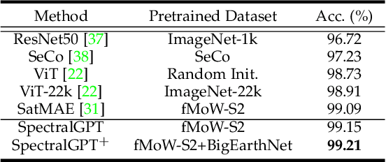 Figure 2 for SpectralGPT: Spectral Foundation Model