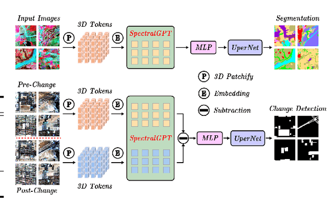 Figure 4 for SpectralGPT: Spectral Foundation Model