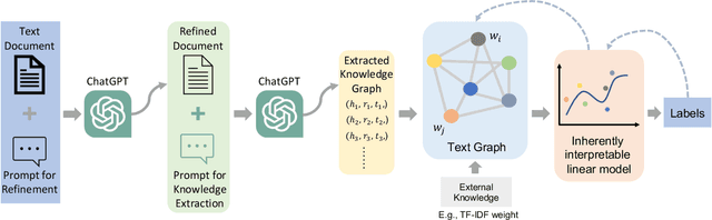 Figure 2 for ChatGraph: Interpretable Text Classification by Converting ChatGPT Knowledge to Graphs