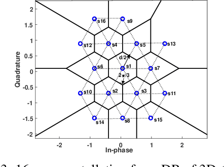 Figure 3 for 3D-HQAM Constellation Design and Performance Evaluation under AWGN