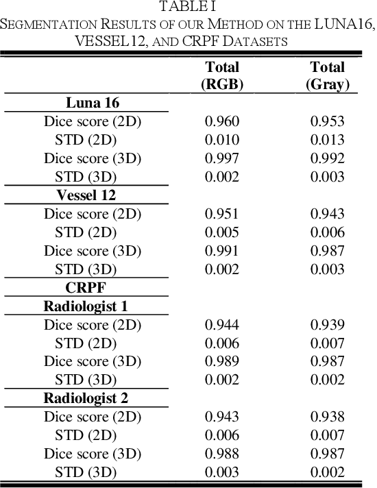 Figure 3 for Lung-Net: A deep learning framework for lung tissue segmentation in three-dimensional thoracic CT images