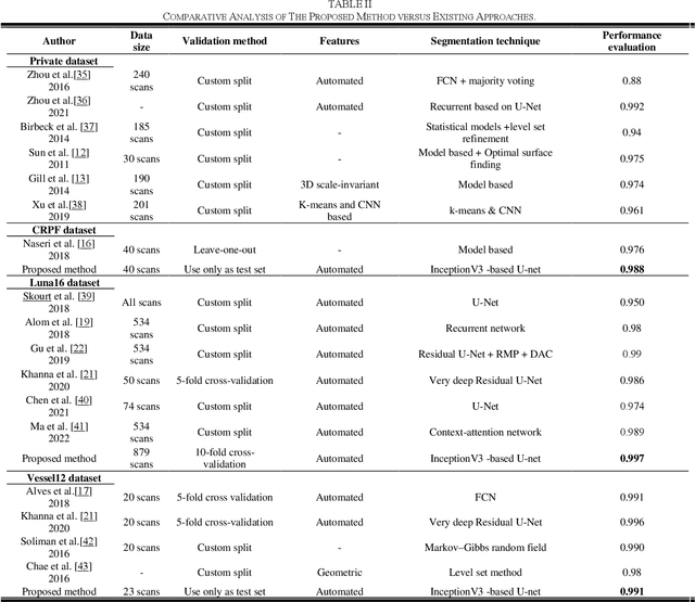 Figure 4 for Lung-Net: A deep learning framework for lung tissue segmentation in three-dimensional thoracic CT images