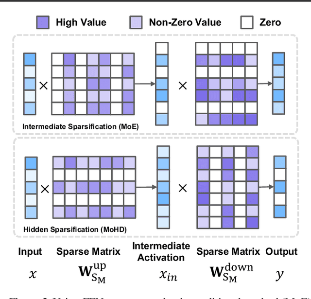 Figure 3 for Mixture of Hidden-Dimensions Transformer