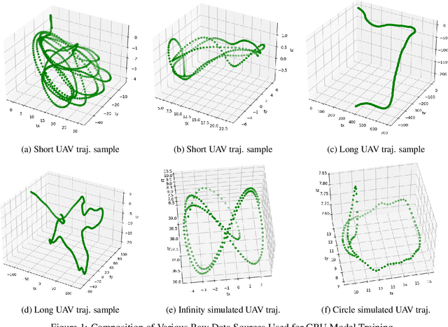 Figure 1 for VECTOR: Velocity-Enhanced GRU Neural Network for Real-Time 3D UAV Trajectory Prediction