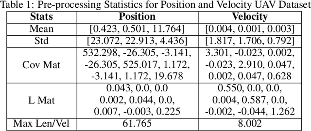 Figure 2 for VECTOR: Velocity-Enhanced GRU Neural Network for Real-Time 3D UAV Trajectory Prediction