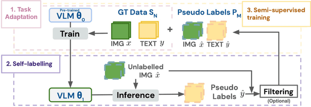 Figure 3 for Making the Most of What You Have: Adapting Pre-trained Visual Language Models in the Low-data Regime