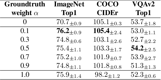 Figure 2 for Making the Most of What You Have: Adapting Pre-trained Visual Language Models in the Low-data Regime