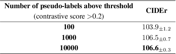 Figure 4 for Making the Most of What You Have: Adapting Pre-trained Visual Language Models in the Low-data Regime