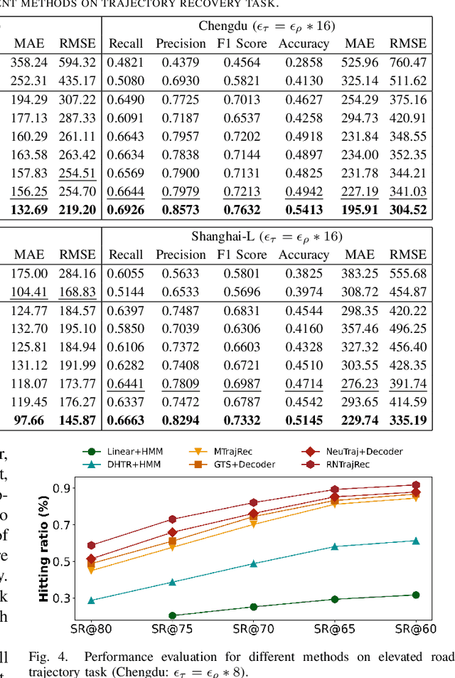 Figure 4 for RNTrajRec: Road Network Enhanced Trajectory Recovery with Spatial-Temporal Transformer