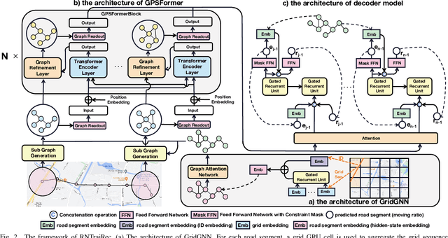 Figure 2 for RNTrajRec: Road Network Enhanced Trajectory Recovery with Spatial-Temporal Transformer