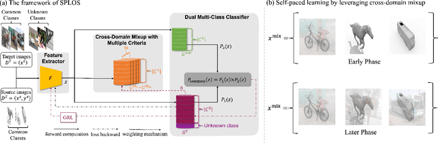 Figure 1 for Self-Paced Learning for Open-Set Domain Adaptation