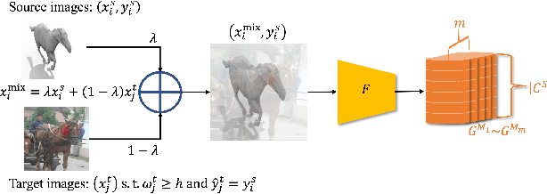 Figure 2 for Self-Paced Learning for Open-Set Domain Adaptation