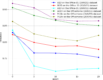 Figure 3 for Self-Paced Learning for Open-Set Domain Adaptation