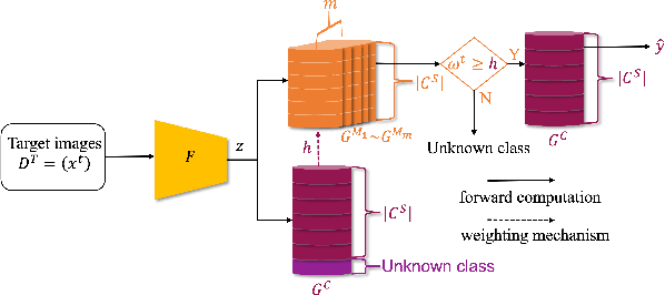 Figure 4 for Self-Paced Learning for Open-Set Domain Adaptation