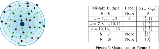 Figure 3 for Regularized Robustly Reliable Learners and Instance Targeted Attacks