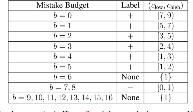 Figure 1 for Regularized Robustly Reliable Learners and Instance Targeted Attacks