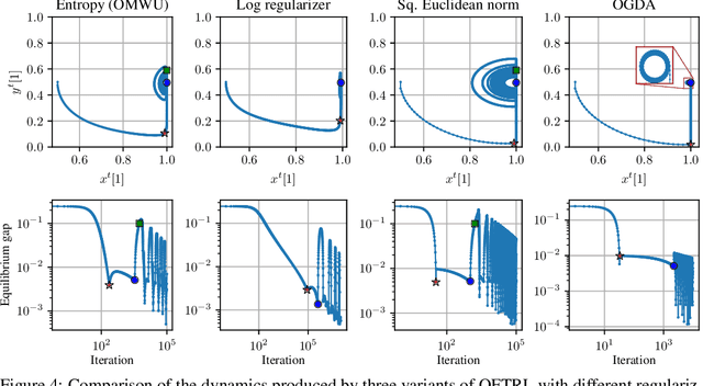 Figure 4 for Fast Last-Iterate Convergence of Learning in Games Requires Forgetful Algorithms