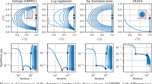 Figure 1 for Fast Last-Iterate Convergence of Learning in Games Requires Forgetful Algorithms