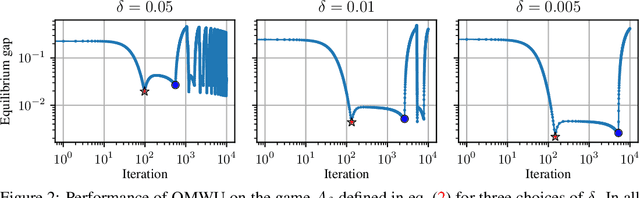 Figure 2 for Fast Last-Iterate Convergence of Learning in Games Requires Forgetful Algorithms