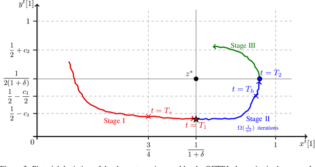 Figure 3 for Fast Last-Iterate Convergence of Learning in Games Requires Forgetful Algorithms