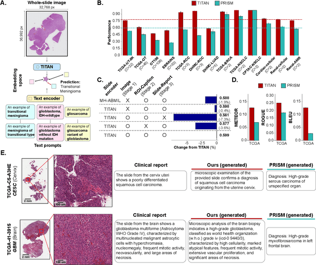 Figure 3 for Multimodal Whole Slide Foundation Model for Pathology