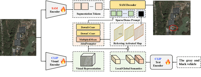 Figure 1 for RSRefSeg: Referring Remote Sensing Image Segmentation with Foundation Models