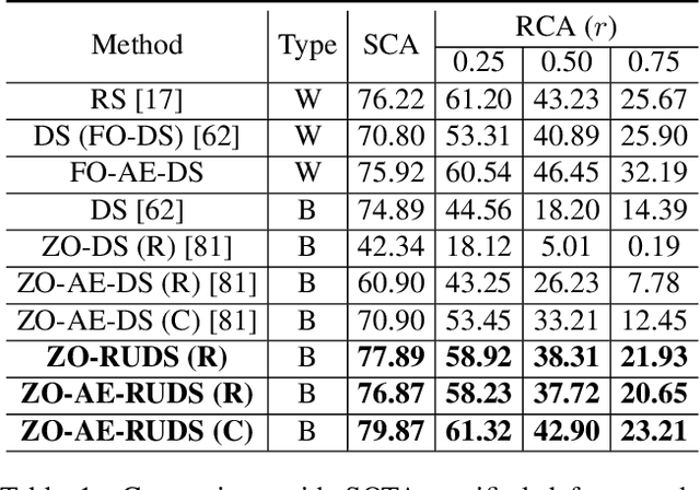 Figure 2 for Certified Zeroth-order Black-Box Defense with Robust UNet Denoiser