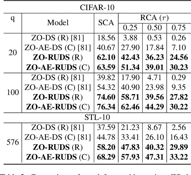 Figure 4 for Certified Zeroth-order Black-Box Defense with Robust UNet Denoiser