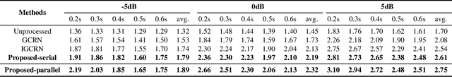 Figure 4 for Efficient Multi-Channel Speech Enhancement with Spherical Harmonics Injection for Directional Encoding