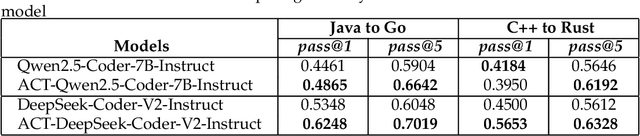 Figure 4 for ACT: Bridging the Gap in Code Translation through Synthetic Data Generation & Adaptive Training
