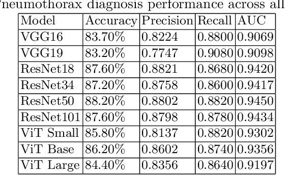 Figure 1 for Is visual explanation with Grad-CAM more reliable for deeper neural networks? a case study with automatic pneumothorax diagnosis