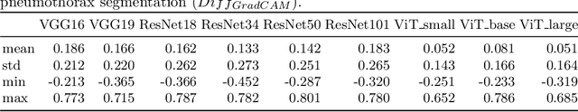 Figure 3 for Is visual explanation with Grad-CAM more reliable for deeper neural networks? a case study with automatic pneumothorax diagnosis