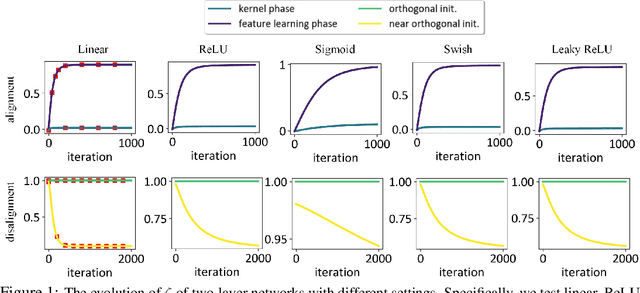 Figure 1 for When Does Feature Learning Happen? Perspective from an Analytically Solvable Model
