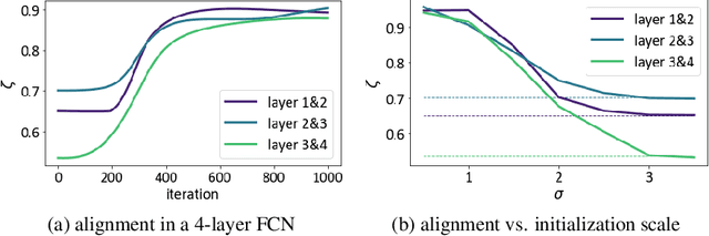 Figure 2 for When Does Feature Learning Happen? Perspective from an Analytically Solvable Model