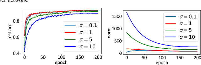 Figure 3 for When Does Feature Learning Happen? Perspective from an Analytically Solvable Model