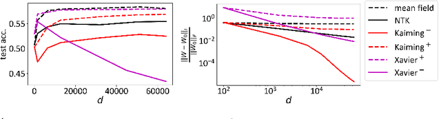 Figure 4 for When Does Feature Learning Happen? Perspective from an Analytically Solvable Model