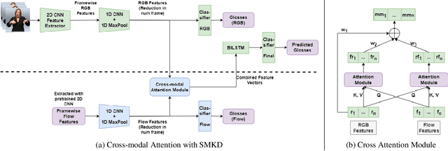 Figure 1 for Attention-Driven Multi-Modal Fusion: Enhancing Sign Language Recognition and Translation