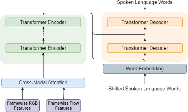 Figure 3 for Attention-Driven Multi-Modal Fusion: Enhancing Sign Language Recognition and Translation