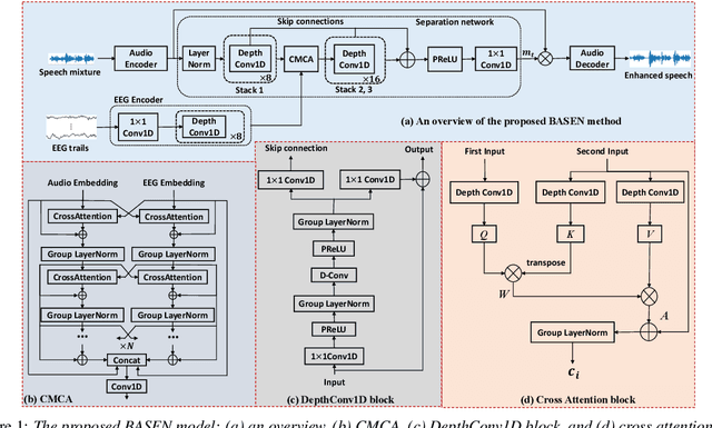 Figure 1 for BASEN: Time-Domain Brain-Assisted Speech Enhancement Network with Convolutional Cross Attention in Multi-talker Conditions