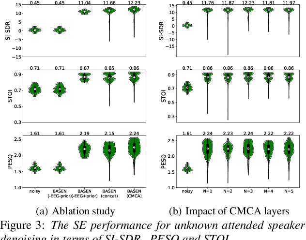 Figure 3 for BASEN: Time-Domain Brain-Assisted Speech Enhancement Network with Convolutional Cross Attention in Multi-talker Conditions