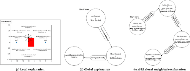 Figure 2 for xSRL: Safety-Aware Explainable Reinforcement Learning -- Safety as a Product of Explainability