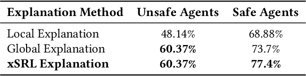 Figure 3 for xSRL: Safety-Aware Explainable Reinforcement Learning -- Safety as a Product of Explainability