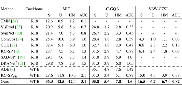 Figure 3 for Unified Framework for Open-World Compositional Zero-shot Learning