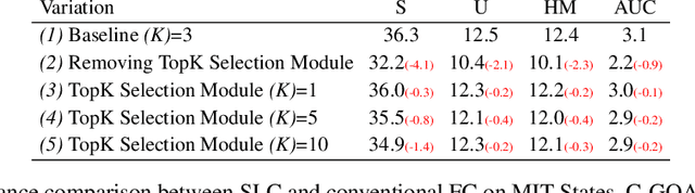 Figure 4 for Unified Framework for Open-World Compositional Zero-shot Learning