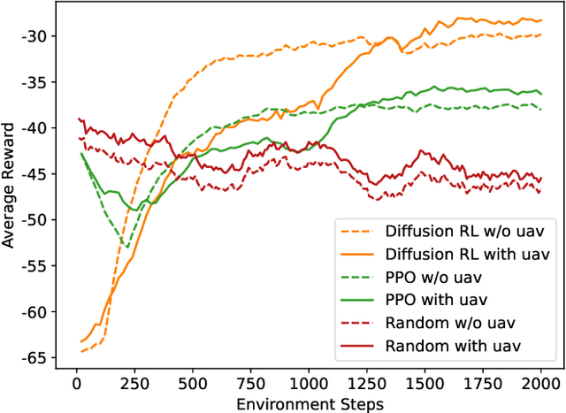 Figure 3 for Diffusion-based Reinforcement Learning for Dynamic UAV-assisted Vehicle Twins Migration in Vehicular Metaverses
