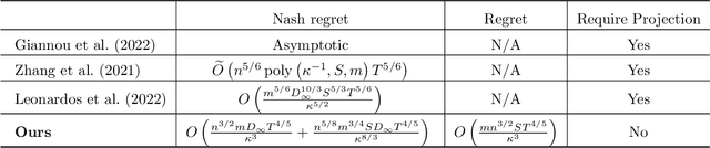 Figure 1 for Convergence to Nash Equilibrium and No-regret Guarantee in Potential Games
